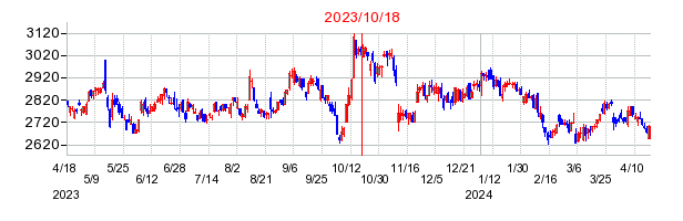 2023年10月18日 16:01前後のの株価チャート